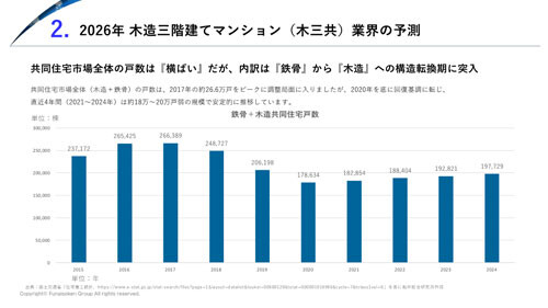 【木造三階建てマンション（木三共）】 時流予測レポート2026