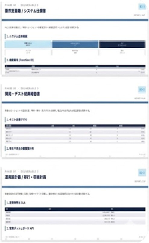 「要件定義書/システム仕様書」「開発・テスト結果報告書」「運用設計書/移行・引継計画」の3つのスライドが並び、システム概要やテスト結果、SLA設定などの表や構成図が示されている画像。