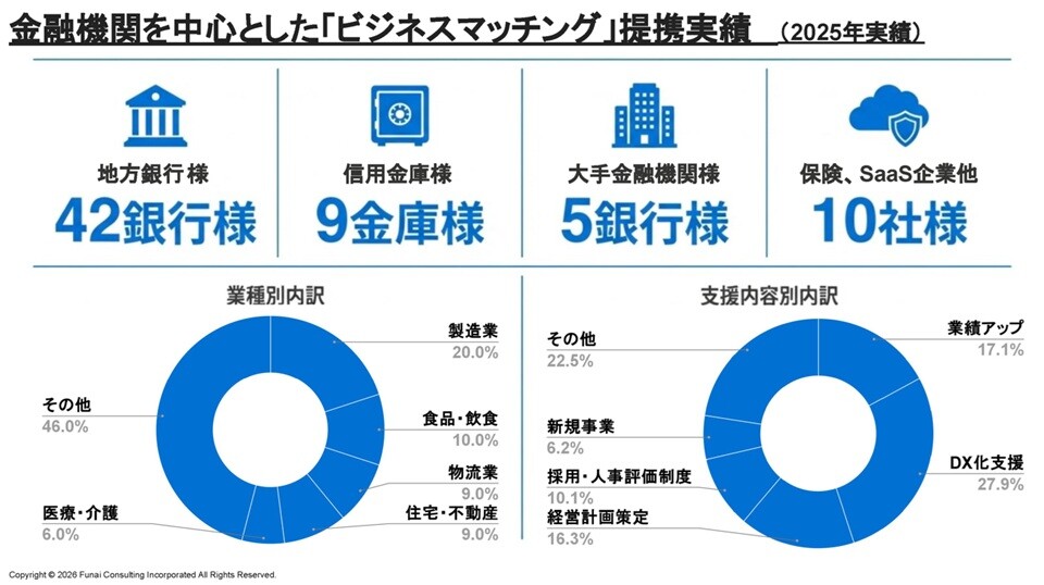 金融機関を中心としたビジネスマッチング提携実績