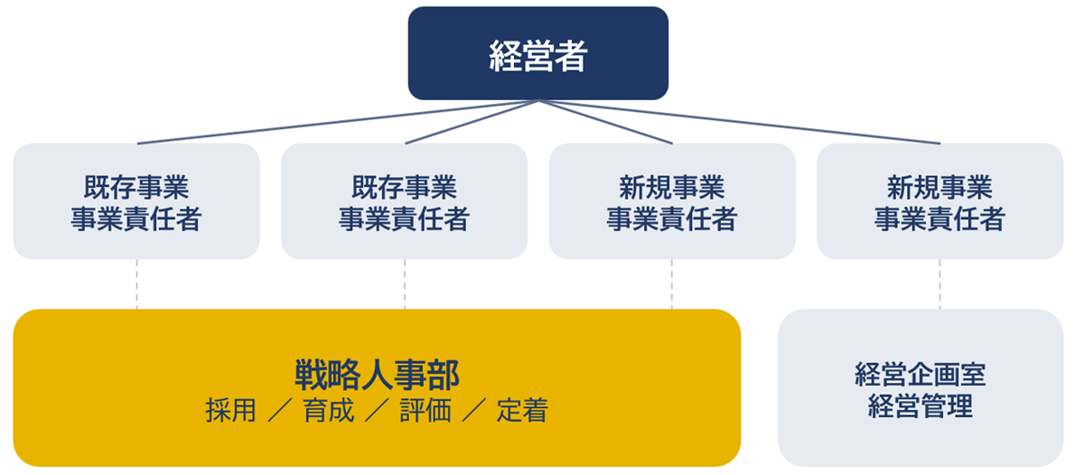 組織図:経営者を頂点とし、事業責任者および戦略人事部・経営企画室の構造を示す図