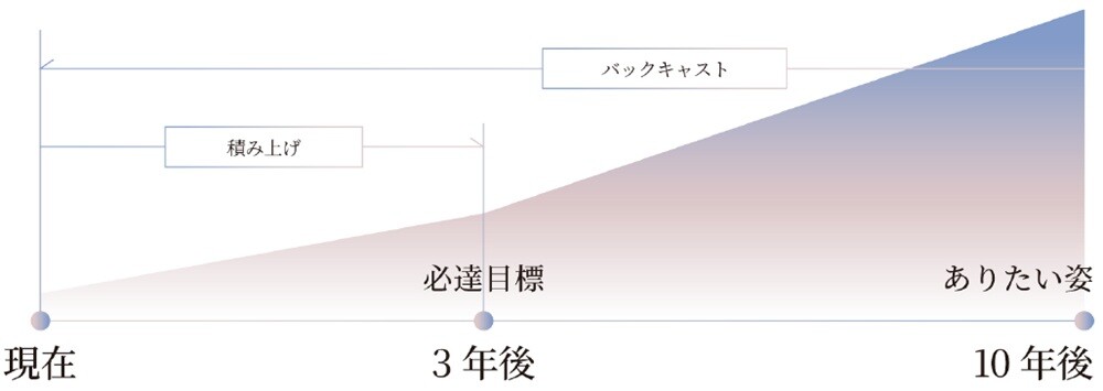 現在・3年後・10年後の時間軸における積み上げとバックキャストの図解