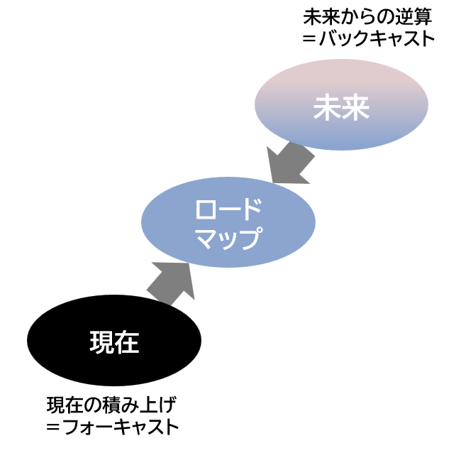 ロードマップ構築のポイント