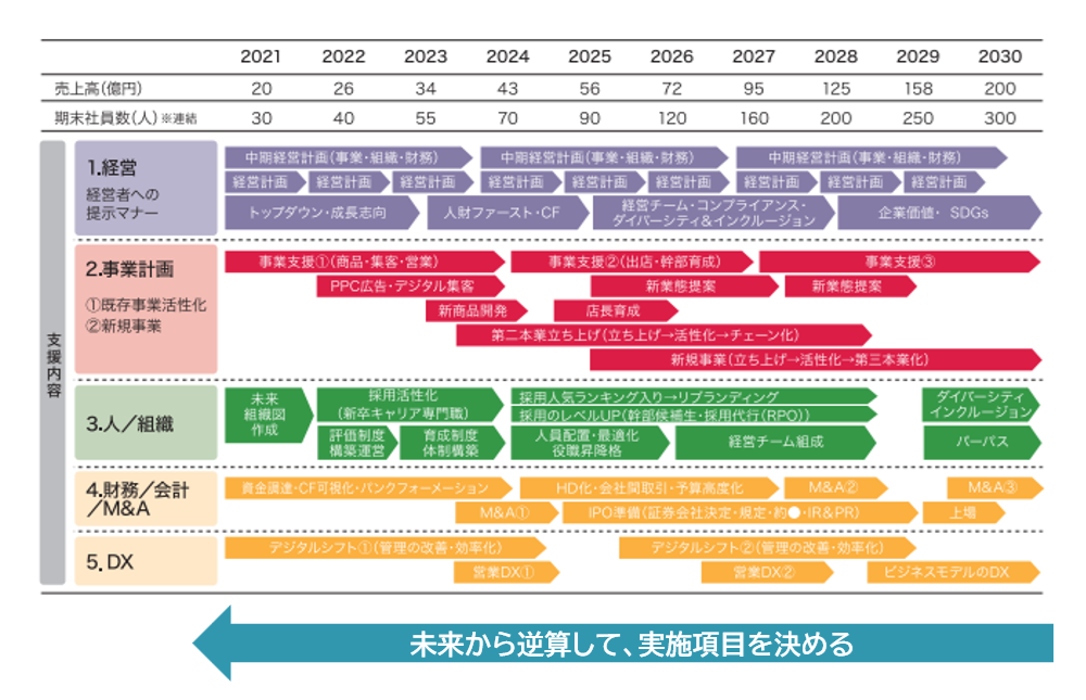 「現在から3年後の必達目標」を目指す「積み上げ型のこれまでの中期経営計画」と、「10年後のありたい姿」から逆算する「バックキャスト型の100億企業化ロードマップ」の対比図