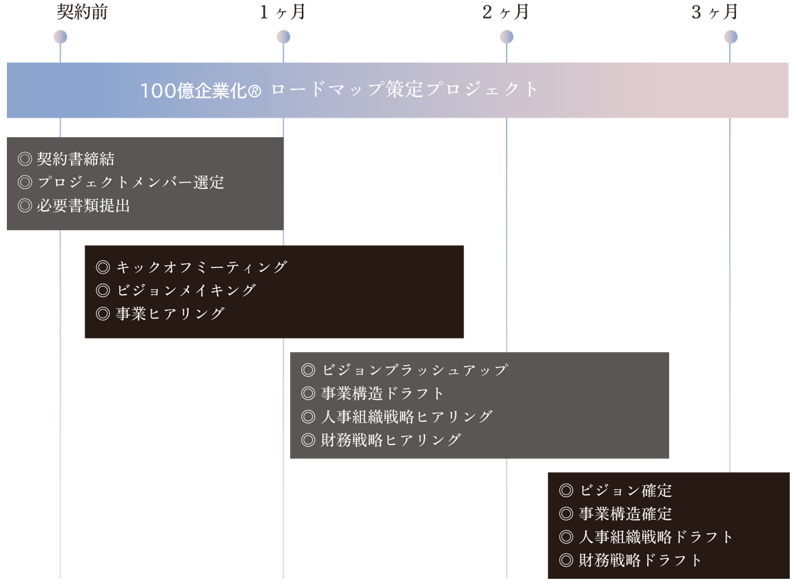 契約前から3ヶ月目までのタイムラインに沿って、契約手続きからビジョン・事業構造の確定、人事・財務戦略ドラフト作成までの「100億企業化® ロードマップ策定プロジェクト」の進捗フロー図