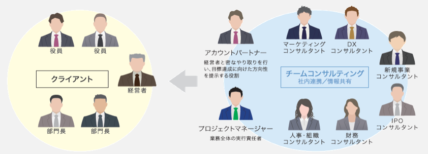 ワンストップ型コンサルティング