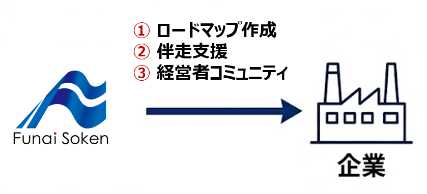 船井総研(Funai Soken)から企業へ向けた支援メニューとして、「①ロードマップ作成」「②伴走支援」「③経営者コミュニティ」を提供する構造を示した図