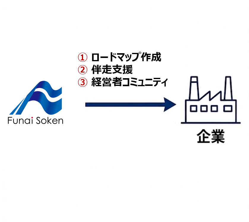 船井総研(Funai Soken)から企業へ向けた支援メニューとして、「①ロードマップ作成」「②伴走支援」「③経営者コミュニティ」を提供する構造を示した図