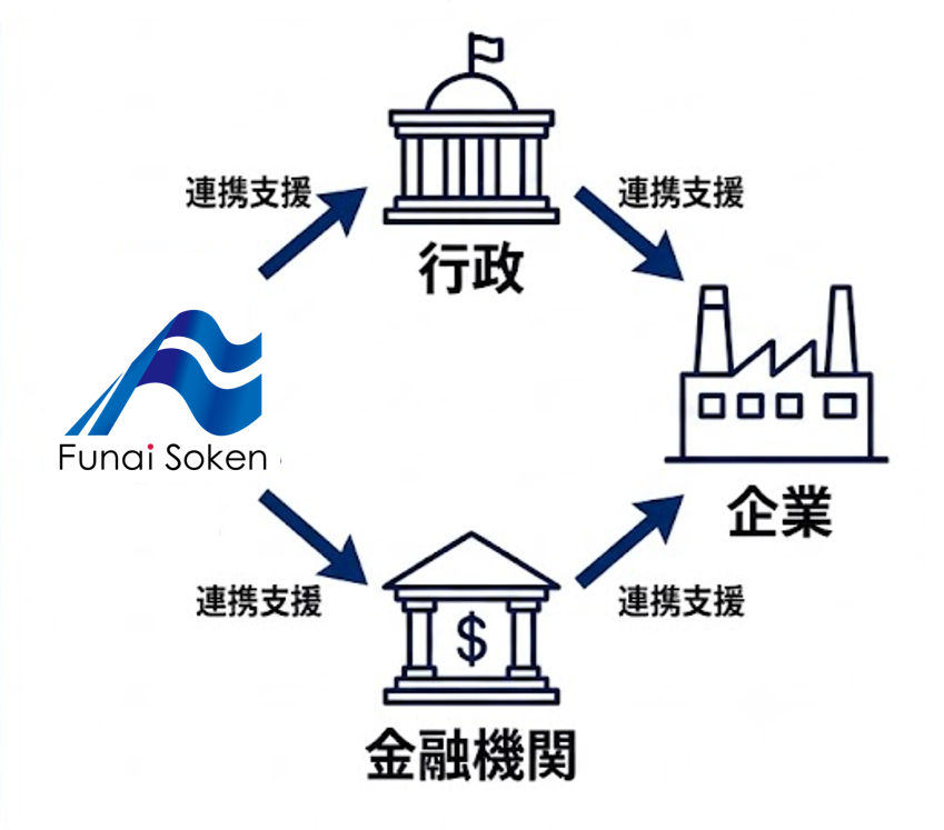 船井総研(Funai Soken)が「行政」および「金融機関」と連携支援を行い、それぞれのルートを通じて最終的に「企業」を支援する相互関係を示したエコシステム図
