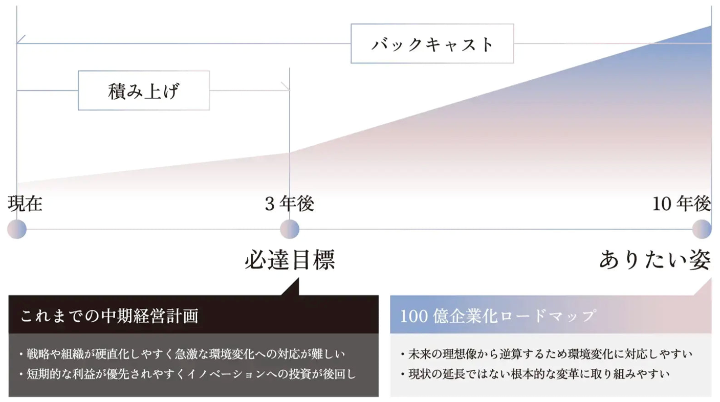 「現在から3年後の必達目標」を目指す「積み上げ型のこれまでの中期経営計画」と、「10年後のありたい姿」から逆算する「バックキャスト型の100億企業化ロードマップ」の対比図