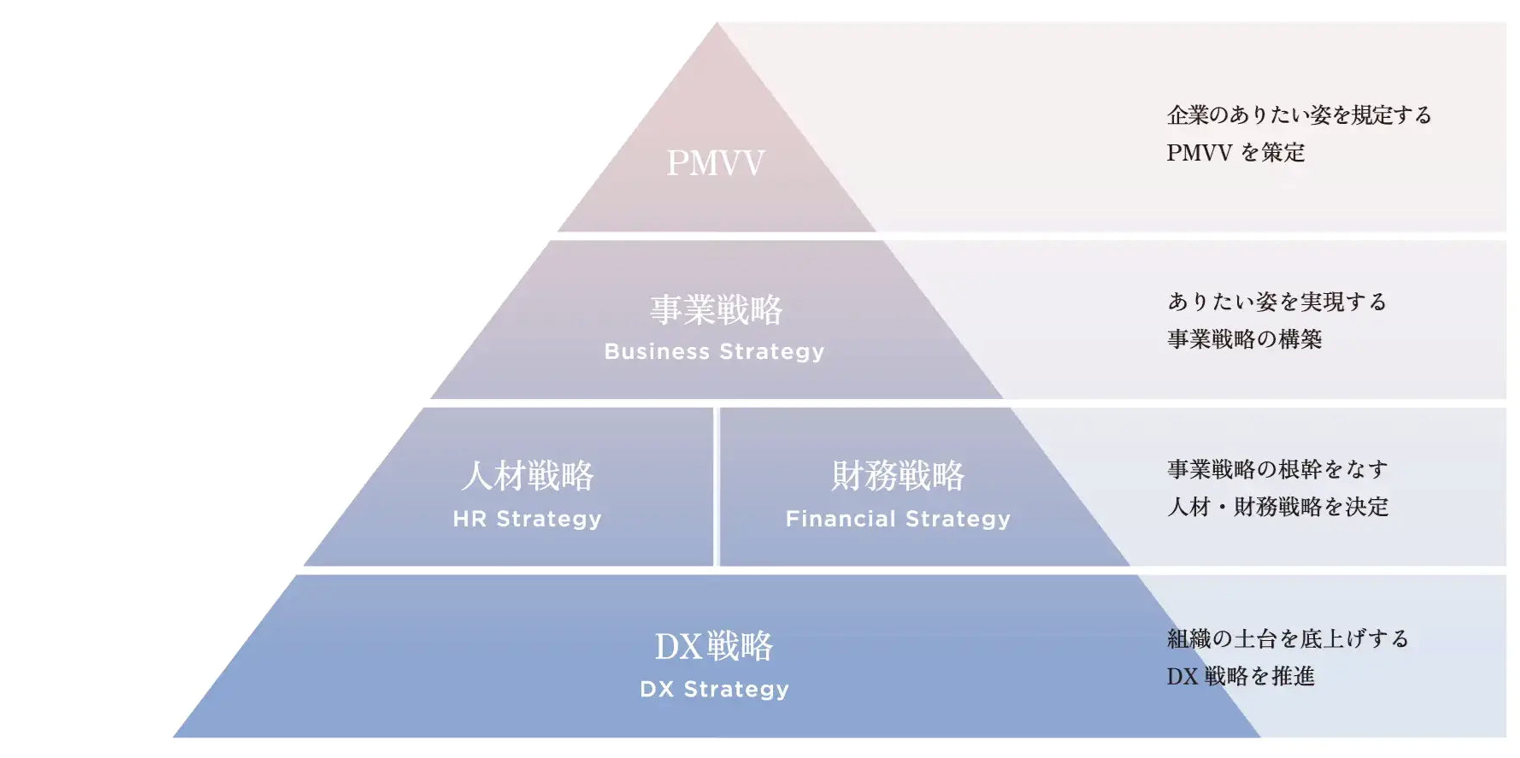 頂点のPMVVから事業戦略、人材・財務戦略、土台となるDX戦略までの4階層で構成された、企業のありたい姿と戦略構造を示すピラミッド型の全体像図