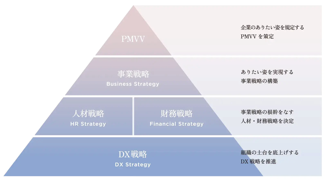 頂点のPMVVから事業戦略、人材・財務戦略、土台となるDX戦略までの4階層で構成された、企業のありたい姿と戦略構造を示すピラミッド型の全体像図