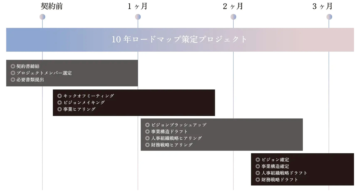 契約前から3ヶ月目までのタイムラインに沿って、契約手続きからビジョン・事業構造の確定、人事・財務戦略ドラフト作成までの「10年ロードマップ策定プロジェクト」の進捗フロー図
