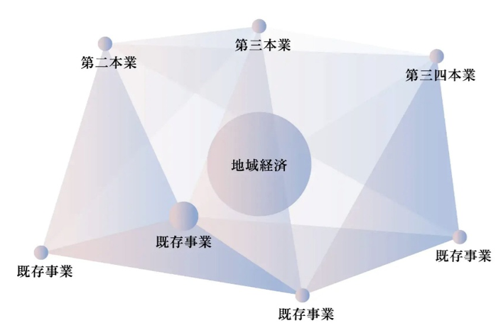 「地域経済」を中心に置き、既存事業や第二本業・第三本業・第三四本業が網の目のようにつながり合い、面的に地域経済を支える多角化構造を示した概念図