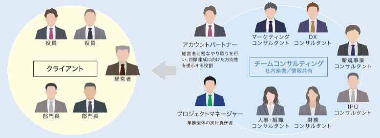 策定から実行支援、BPOまで一気通貫支援

