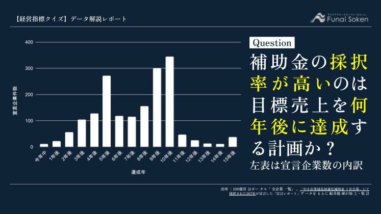 補助金の採択率が高いのは目標売上を何年後に達成する計画か?