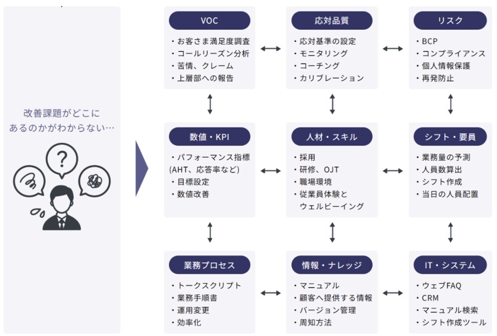 改善課題の分析構造図(VOC、応対品質、リスク、数値・KPI、人材・スキル、シフト・要員、業務プロセス、情報・ナレッジ、IT・システム)