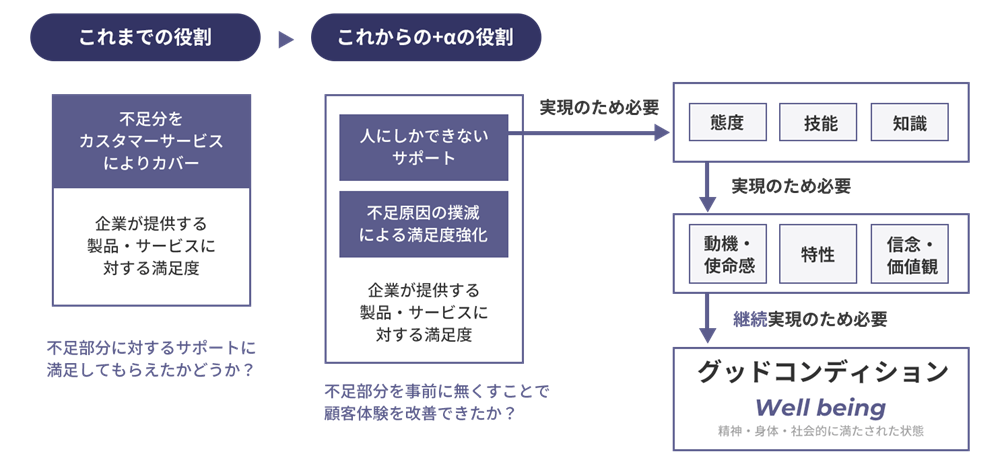 センターの役割達成他のためのイメージ図(これまでの役割とこれからの役割)