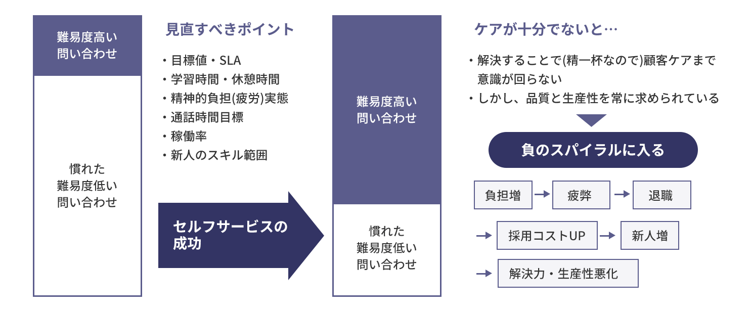 センターの経営リスク削減のため