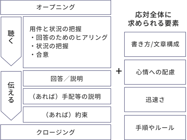 チャットの応対プロセスと評価項目