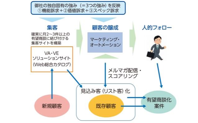アジャイル型営業DX導入後の営業スタイル
