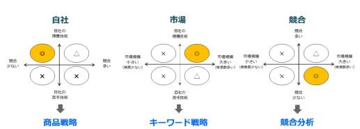 商品・技術戦略の図解