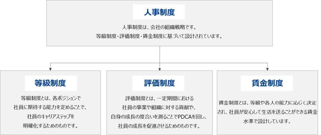 人事制度は大きく「等級制度」「評価制度」「賃金制度」に分けられる図式