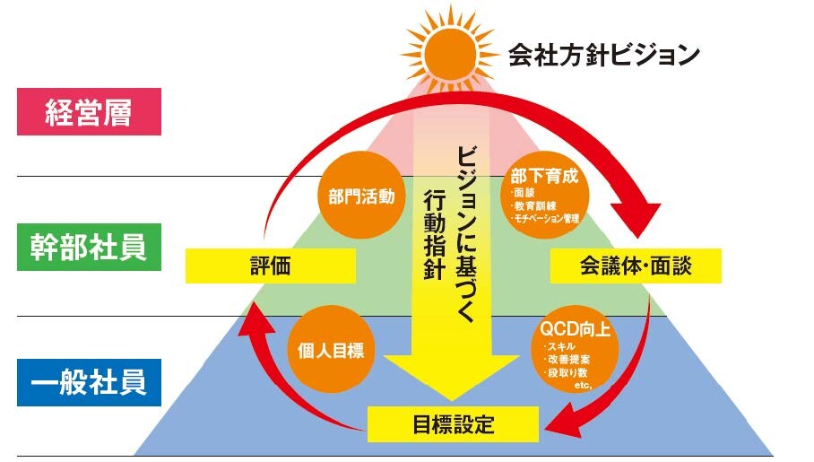 社長・経営層が明確な方針・ビジョン示し、それを社員が理解・納得し、仕事に当たる仕組みを構築