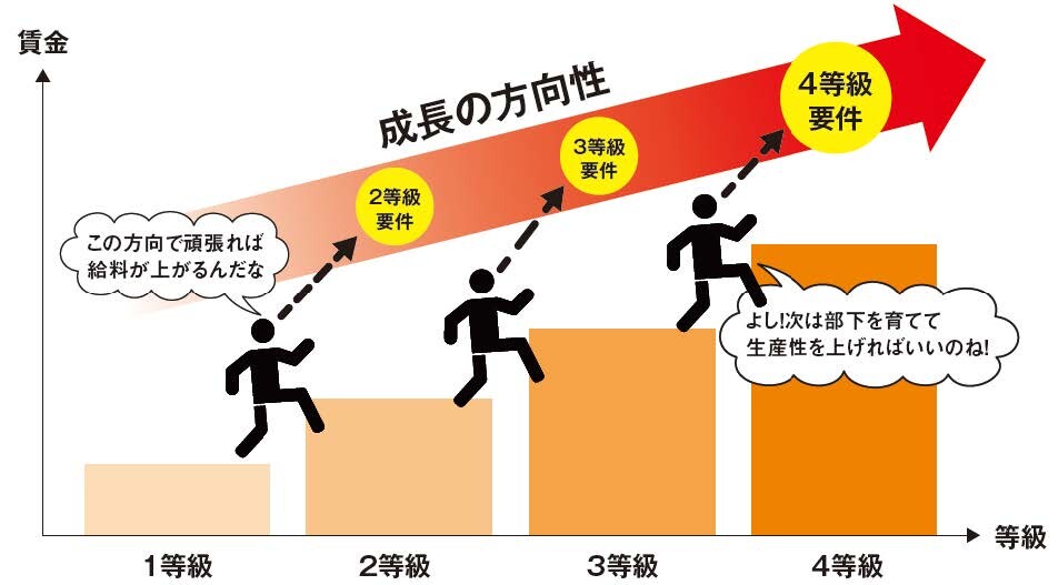 達成感・働き甲斐・給与面をリンクさせる制度構築の表のイラスト