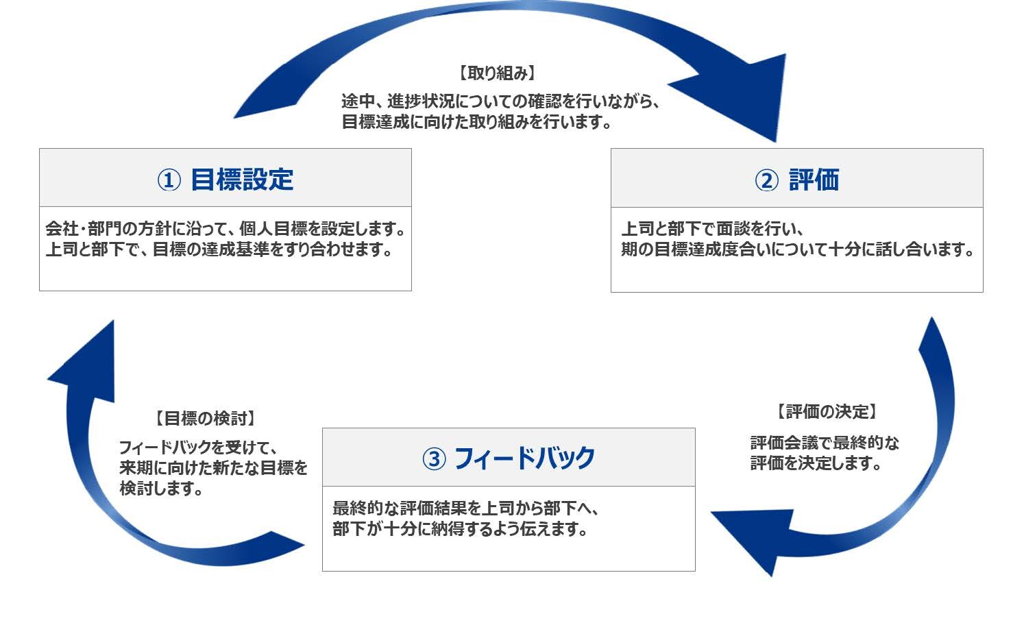 目標設定、評価、フィードバックのフロー図