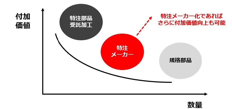 現状の営業スタイル