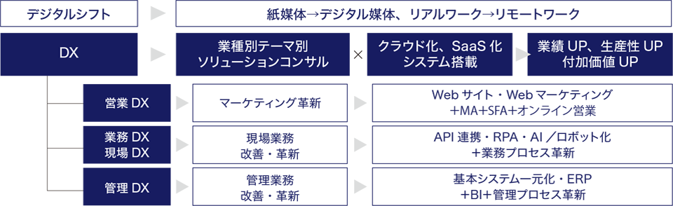 テーマ特化型経営コンサルティング