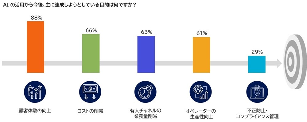 AIの活用から今後、主に達成しようとしている目的は何ですか?