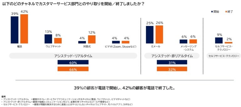 AIの活用から今後、主に達成しようとしている目的は何ですか?