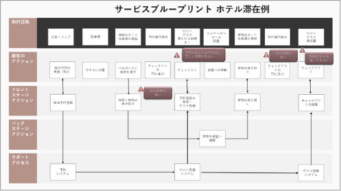 サービスブループリント ホテル滞在例の資料