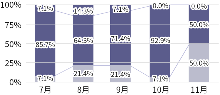 モニタリングスコア推移のグラフ
