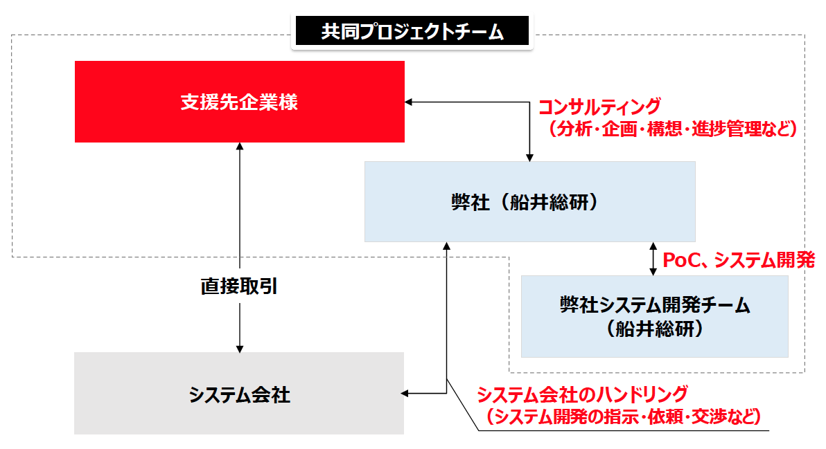 船井総研のプロジェクトイメージ