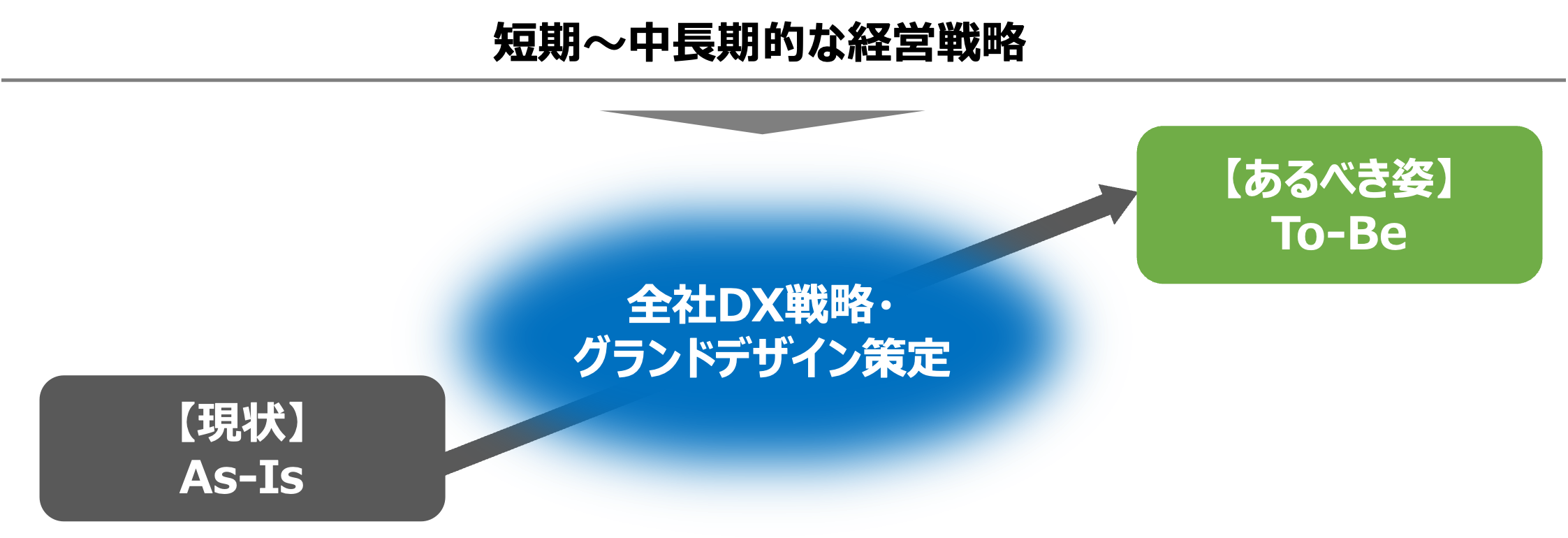 短期~中長期的な経営戦略