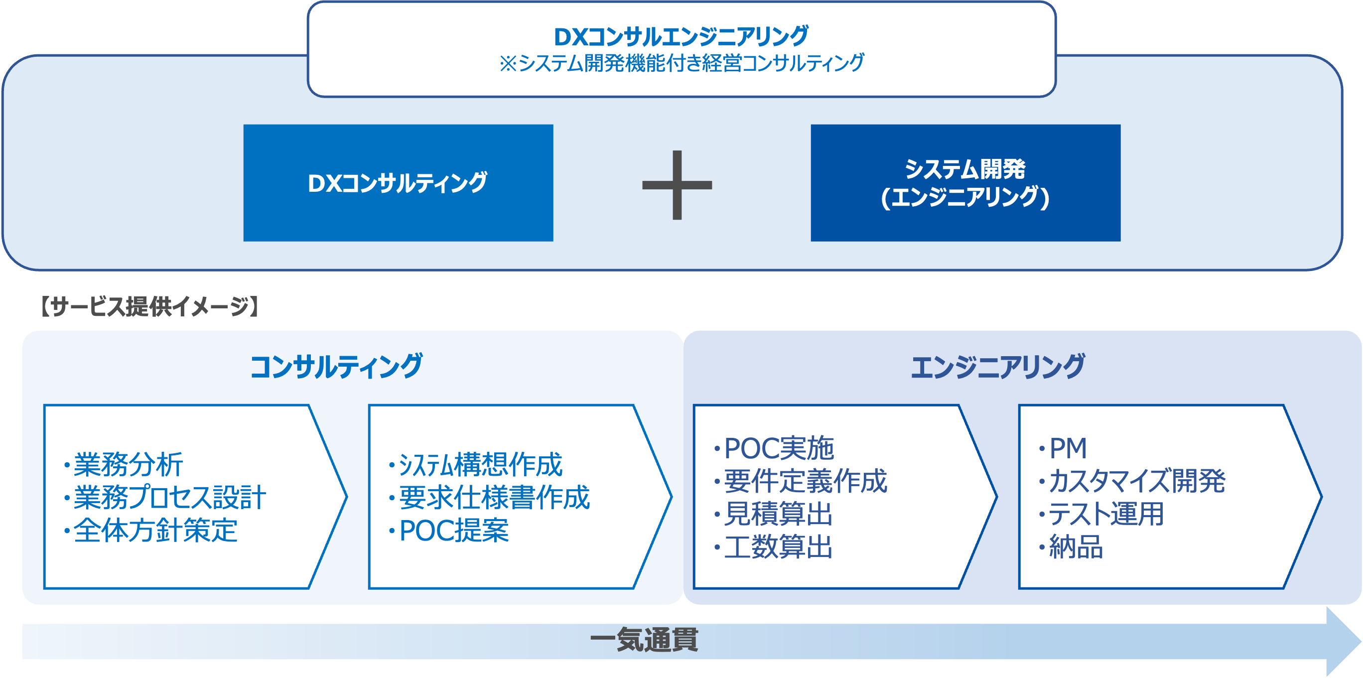 DXコンサルエンジニアリング・サービス提供イメージ