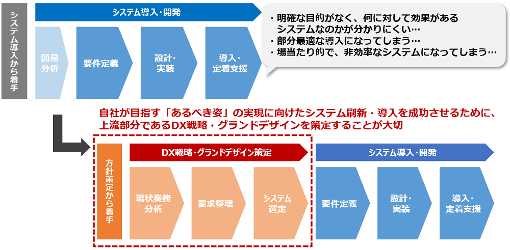 自社が目指す「あるべき姿」の実現に向けたシステム刷新・導入を成功させるために、上流部分であるDX戦略・グランドデザインを策定することが大切