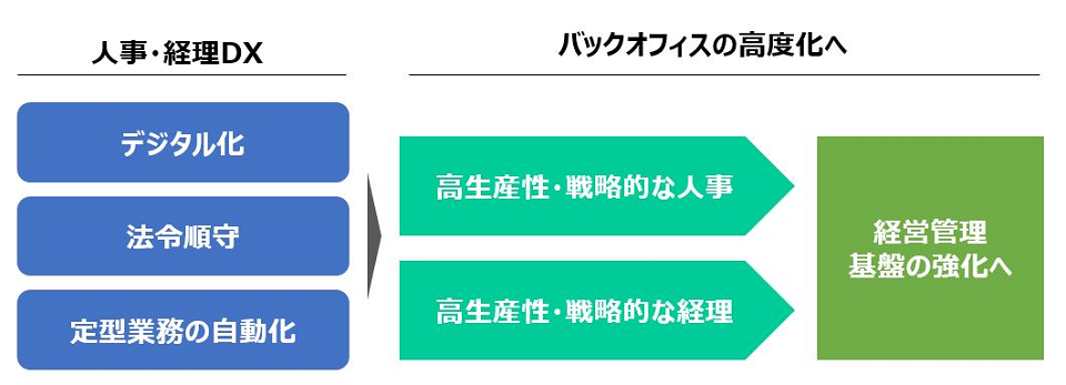 人事・経理DXとは