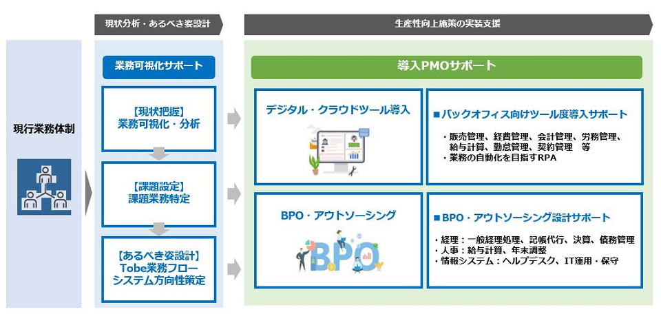 人事・経理DXのご支援概要