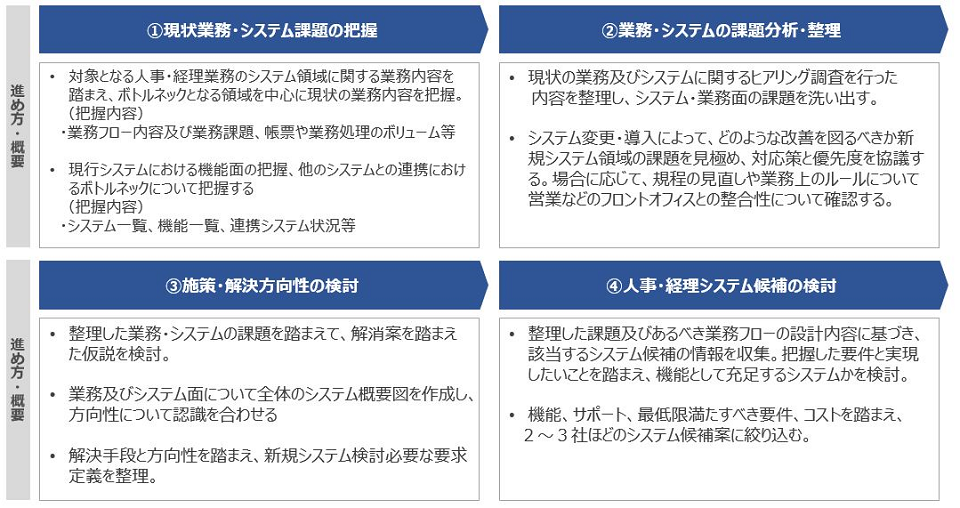 人事・経理DXの流れ