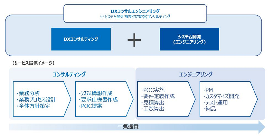 船井総研DXコンサルティングの特長