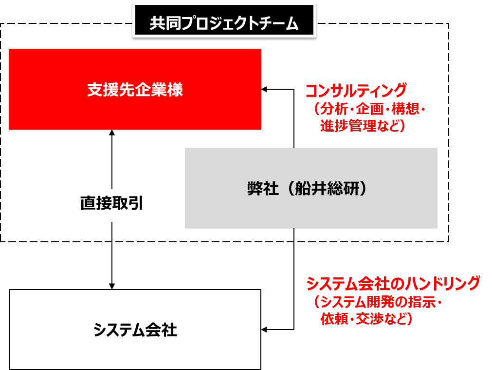 船井総研のプロジェクトイメージ