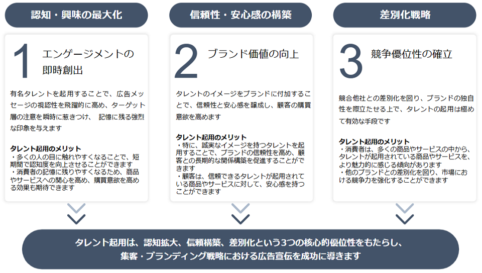 認知・興味の最大化、信頼性・安心感の構築、差別化戦略