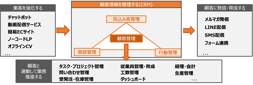 CRMを中心としたシステムイメージ