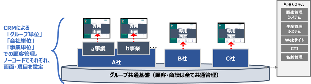 グループ共通基盤(顧客・商談は全て共通管理)