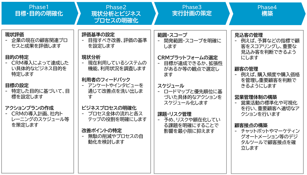 CRM導入の流れ