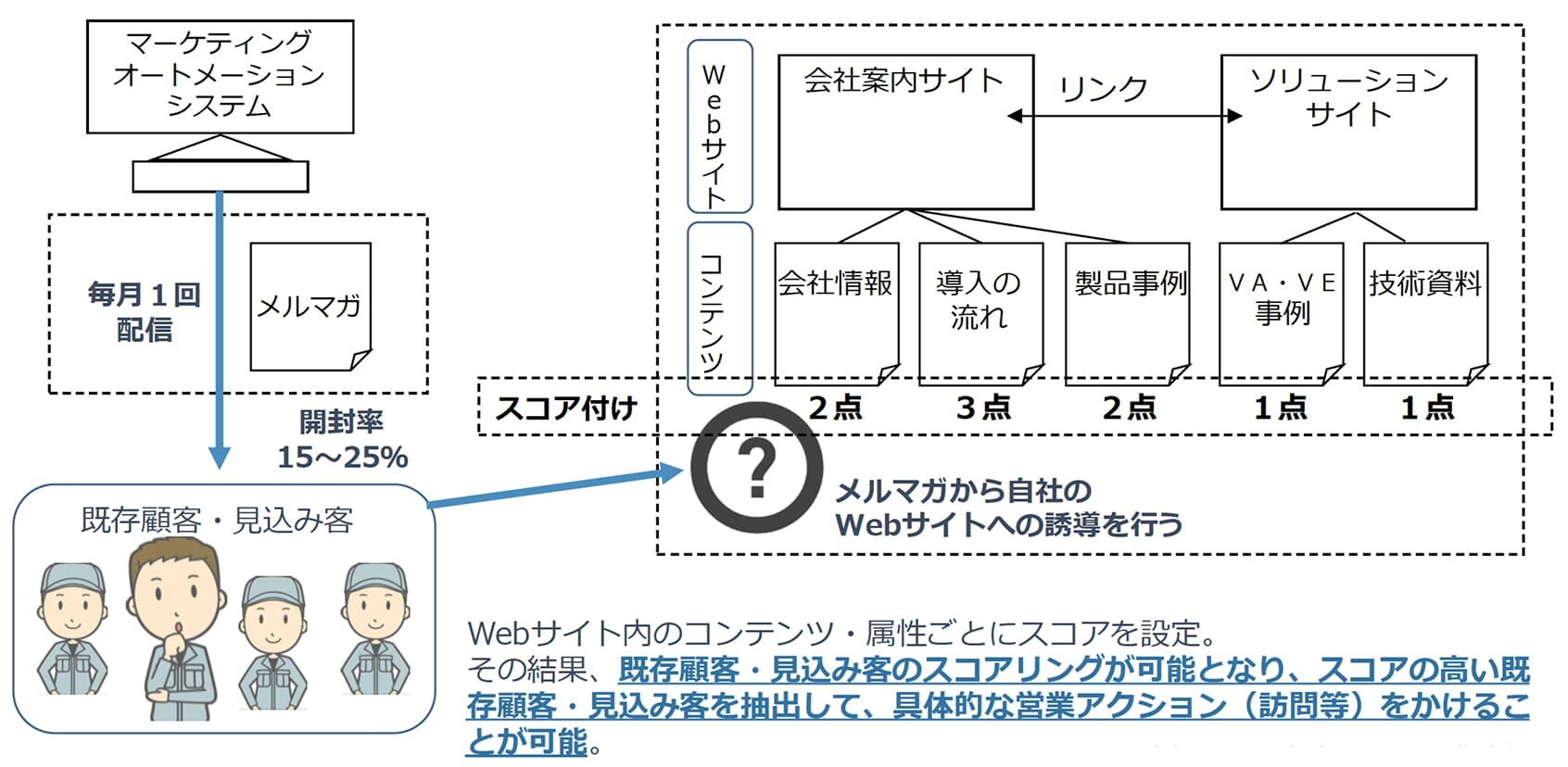 Webサイト内のコンテンツ・属性ごとにスコアを設定。その結果、既存顧客・見込み客のスコアリングが可能となり、スコアの高い既存顧客・見込み客を抽出して、具体的な営業アクション(訪問等)をかけることが可能。