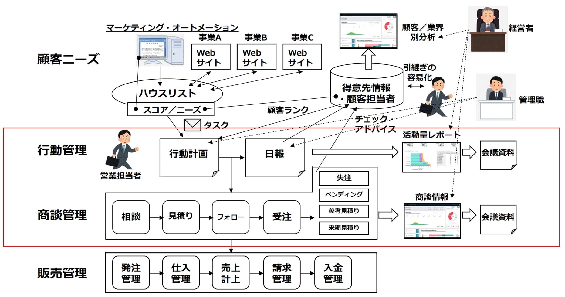 SFAの機能について